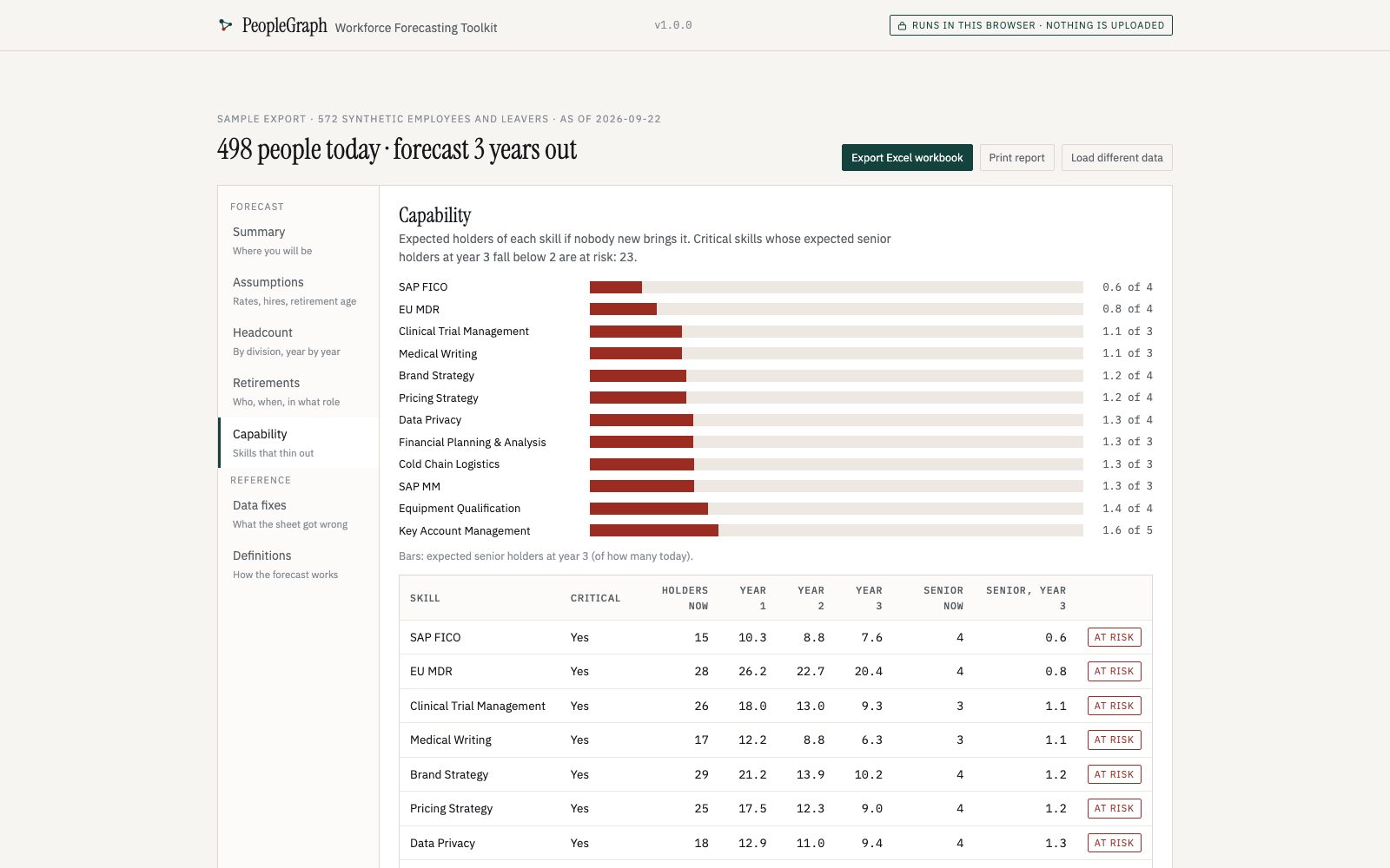 The Workforce Forecasting Toolkit on its sample: critical skills whose senior holders fall below two by year three.