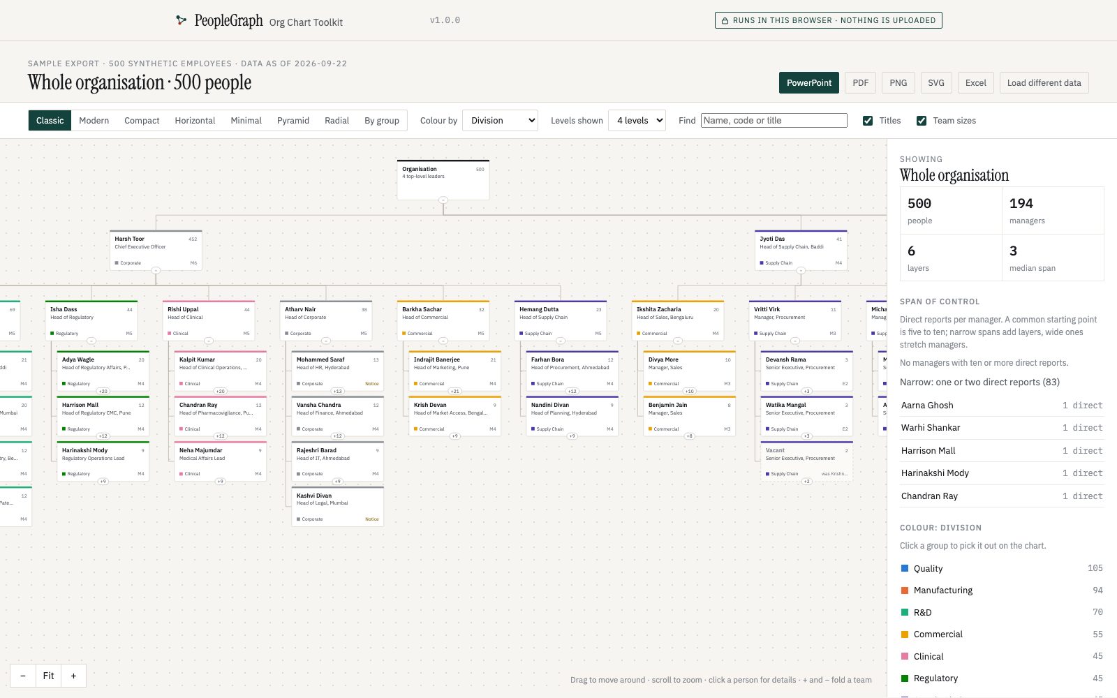The Org Chart Toolkit on the 500-person sample: a top-down chart coloured by division, with span of control in the side panel.